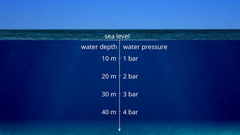 20 bar water depth.